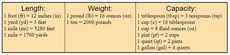 The English System of Measurement - A Plus Topper