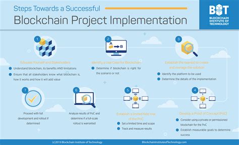 Blockchain in Supply Chain Management