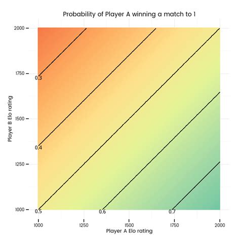 Simulating backgammon players' Elo ratings