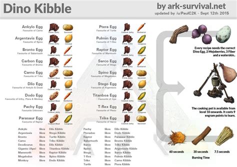 Updated Kibble Recipe Cheatsheet : playark