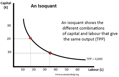 Isoquant and isocosts - Economics Help