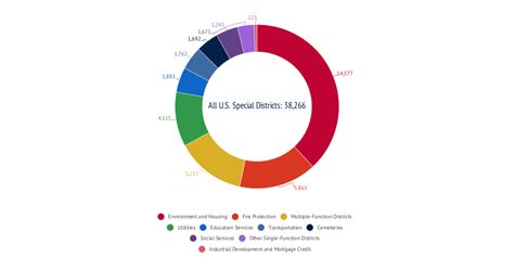 Special Districts - Infogram