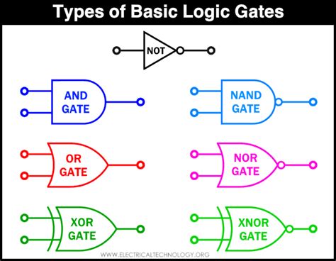 Types of Digital Logic Gates - Boolean Logic Truth Tables
