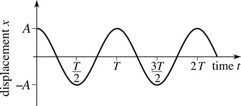 Calculation Example – Simple harmonic vibration part1 | thestructuralengineer.info