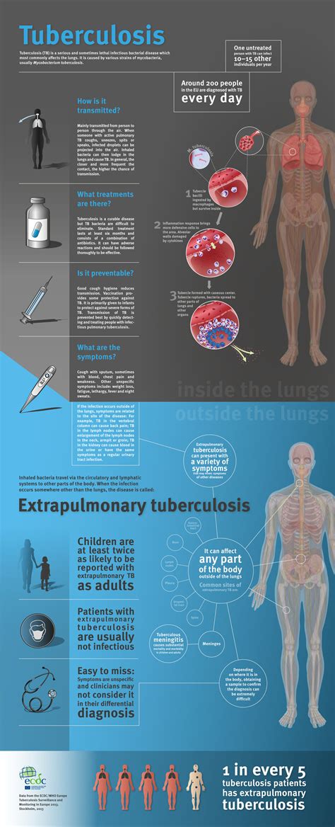 What is extrapulmonary TB?