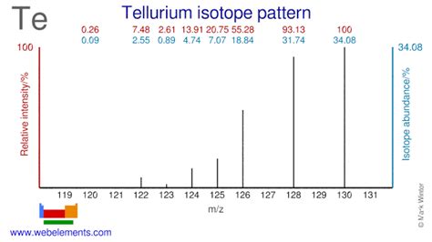 WebElements Periodic Table » Tellurium » the essentials