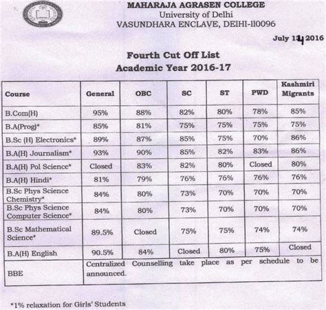 Maharaja Agrasen College Admission and Cut Off 2018 - 3rd cut off released