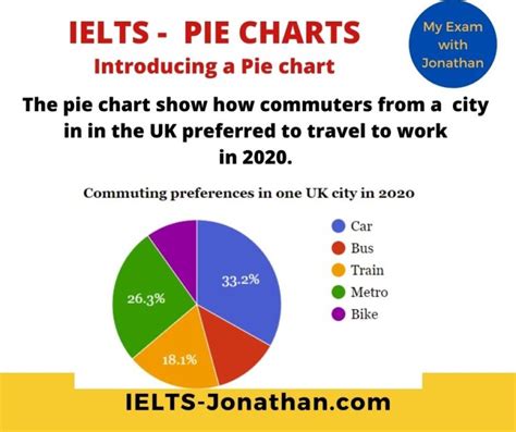 How to answer IELTS Task 1 Pie Charts in 4 steps — IELTS Training with ...