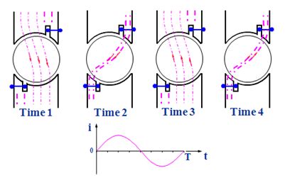 Ac Motor Speed Picture: Ac Motor Poles