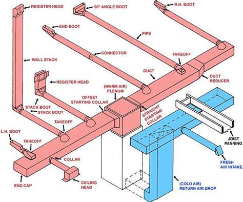 plenum connections | DIY Home Improvement Forum