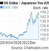 5 years USD-JPY chart. US Dollar-Japanese Yen rates