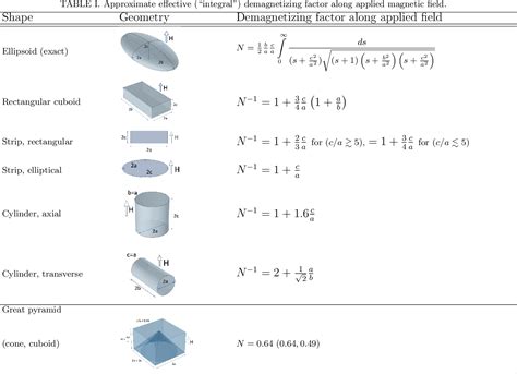 Table I from Effective Demagnetizing Factors of Diamagnetic Samples of Various Shapes | Semantic ...