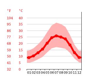 Woodland climate: Weather Woodland & temperature by month