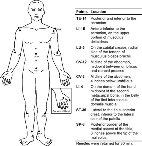 Acupuncture points used to treat lymphedema in 30-minute sessions twice... | Download Scientific ...