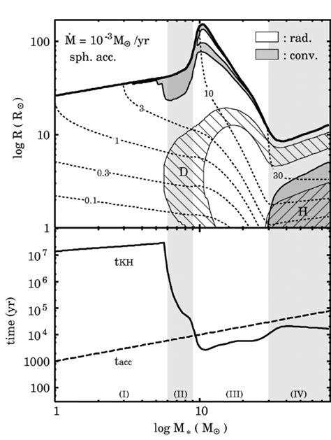 Evolution of a protostar via spherical accretion at a rate M ̇ ∗ ...