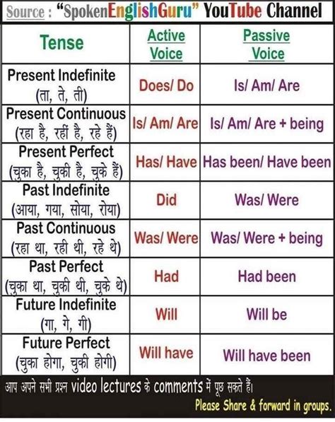 English Tenses Chart, English Grammar Tenses, Teaching English Grammar, English Learning Spoken ...