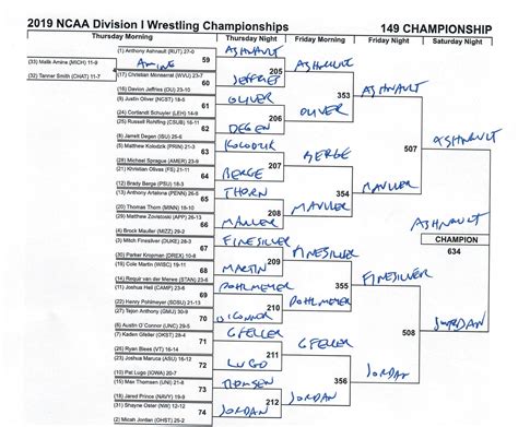 NCAA wrestling brackets 2019: Preview, predictions for each weight ...