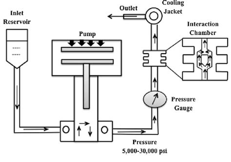 Basic principle of a microfluidizer | Download Scientific Diagram