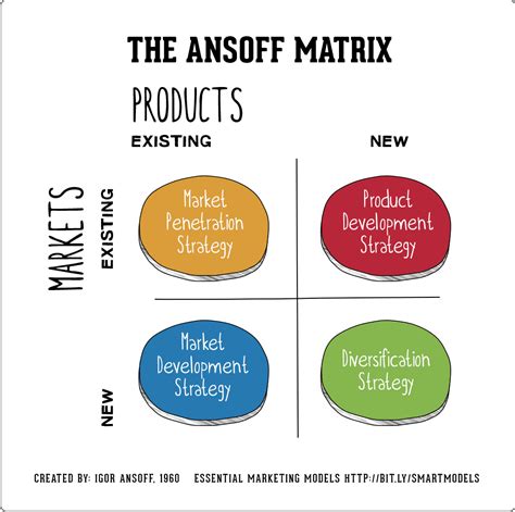The Ansoff Model | Smart Insights