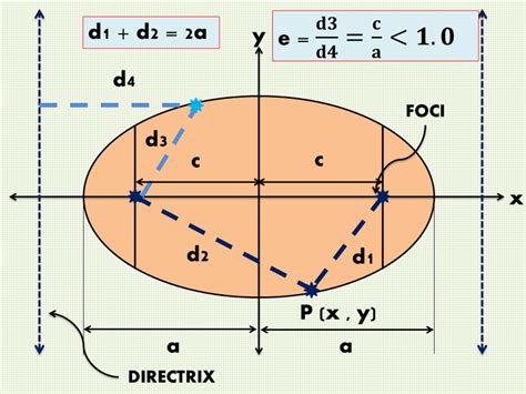 How to Graph an Ellipse Given an Equation - Owlcation