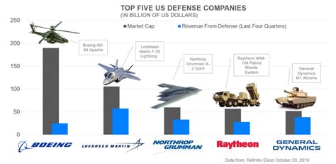 US Defense Industry: Global Conflict Lifting Profits | Pacifica Partners