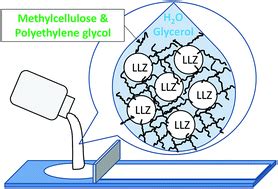 Water-based fabrication of garnet-based solid electrolyte separators for solid-state lithium ...