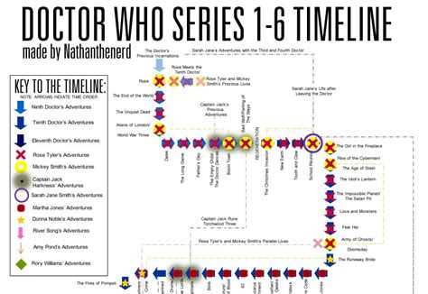 Portland Comics: Doctor Who Timeline (The new series)