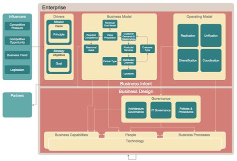 Enterprise Architecture Diagrams | Information Technology Architecture | Business Architecture ...