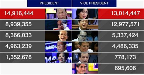 News Philippines | Philippines News Update: Philippines Presidential ...