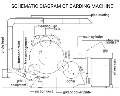 Textile Adviser: CARDING PROCESS, OBJECTIVES OF CARDING, STRUCTURE OF ...