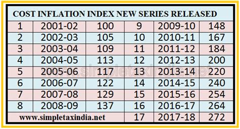 COST INFLATION INDEX 2001 SERIES RELEASED | SIMPLE TAX INDIA