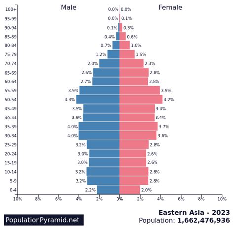 Population of Eastern Asia 2023 - PopulationPyramid.net