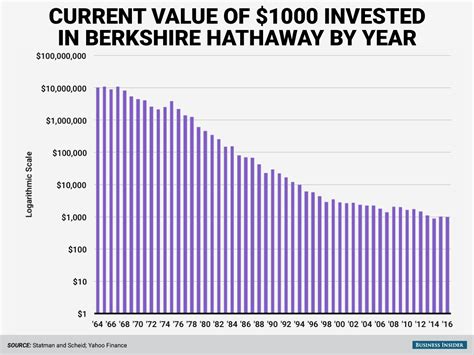 Warren Buffett Berkshire Hathaway historical returns - Business Insider