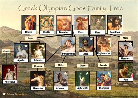 Greek God Family Tree: Free and Printable