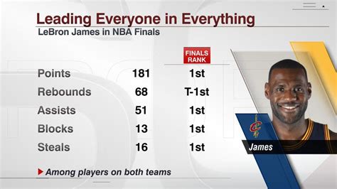 ESPN Stats & Info on Twitter | Lebron james, Lebron james finals, Lebron