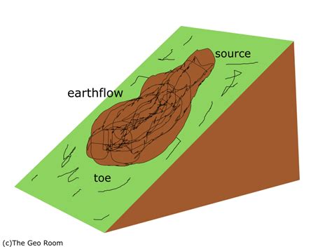 - Mass Movements: Causes & Types - The Geo Room