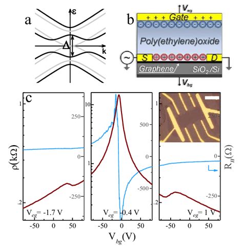 (a) The tight-binding band structure of bilayer graphene for interlayer... | Download Scientific ...