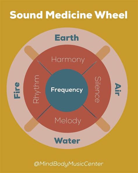 Mind Body Music Center su Instagram: "I designed a Sound Medicine Wheel ...