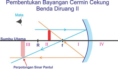 Cahaya dan Alat Optik : Cermin Cekung (Cermin Positif) ~ CAKRAWALA ILMU 1 2