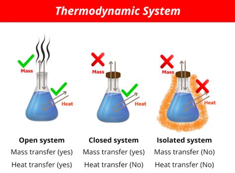 What Is Thermodynamic System? - Open, Closed & Isolated (With Examples)