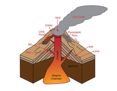 Composite Volcano Diagram With Labels