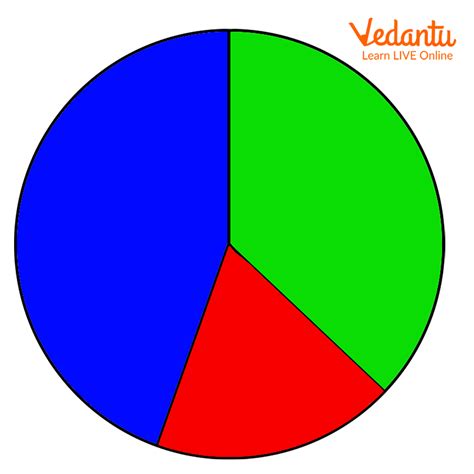 Unequal Parts: Definition, Pie Diagram and Examples