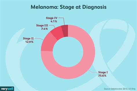 Melanoma Skin Cancer Stages