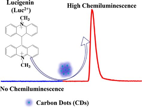 Chemiluminescent determination of L-cysteine with the lucigenin-carbon dot system | SpringerLink