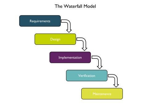 Waterfall Methodology Diagram