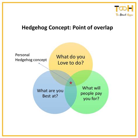 Marketing Concept | The Hedgehog Concept - The Brand Hopper