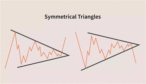 Mô hình tam giác đối xứng (Symmetrical Triangle) là gì? Sự khác biệt ...