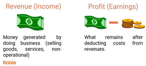 Revenue and Costs (Business Modeling Course- Part 6) -Riable