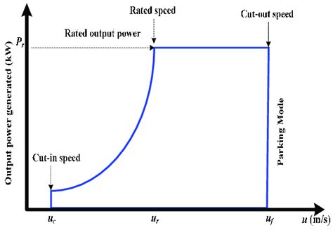 The wind turbine output power characteristics. | Download Scientific ...