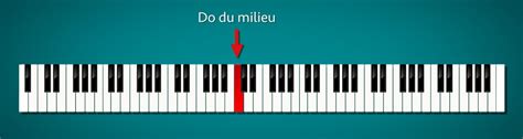 La position des mains sur le clavier - Piano Tuto